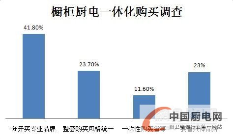 廚電一體化