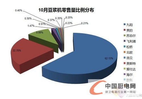 2012年10月份全國豆?jié){機零售市場監(jiān)測