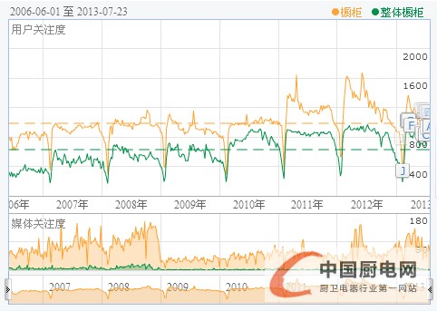 2013年7月23日數(shù)據(jù)：櫥柜與整體櫥柜8年關(guān)注度對(duì)比