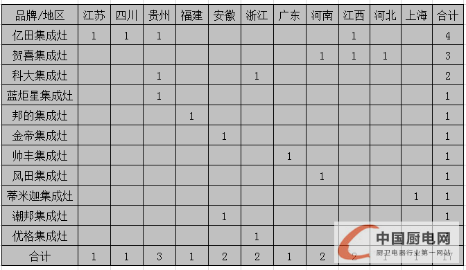 【月匯總】終端開業(yè)或進(jìn)入“放假模式”，集成灶企業(yè)發(fā)力來年