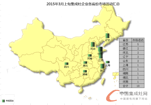 看圖說話：3月上旬集成灶市場滿血復活，終端暖春似顯現(xiàn)