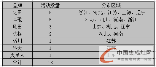 看圖說話：3月上旬集成灶市場滿血復活，終端暖春似顯現(xiàn)