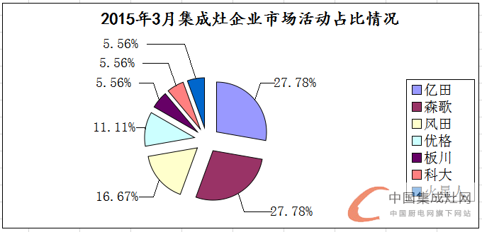 看圖說話：3月上旬集成灶市場滿血復活，終端暖春似顯現(xiàn)