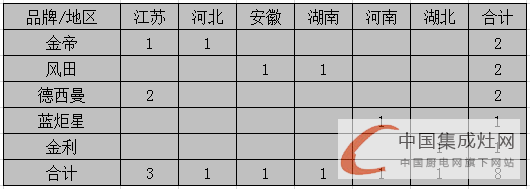 【開疆擴土】3月上旬集成灶企業(yè)開業(yè)情況匯總