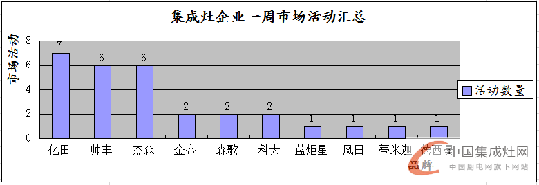 【周匯總】集成灶市場“春暖花開”時，企業(yè)活躍指數不斷上升