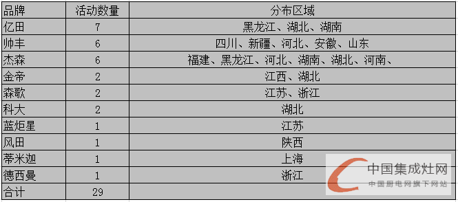 【周匯總】集成灶市場“春暖花開”時，企業(yè)活躍指數不斷上升