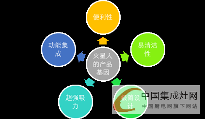 4.19 火星人“領袖“大型專題—火星人產品基因密碼