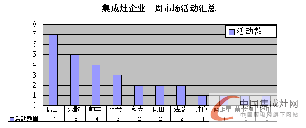 【周匯總】集成灶企業(yè)已“蘇醒”，未來市場(chǎng)“誰(shuí)與爭(zhēng)鋒”？