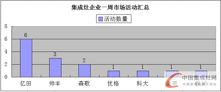 【周匯總】萬紫千紅總是紅，集成灶市場不再是“一花獨(dú)放”