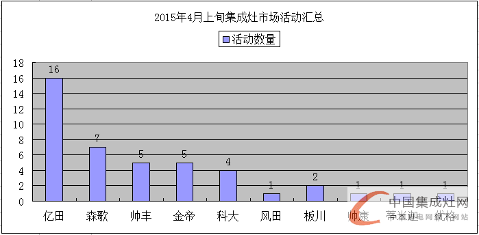 看圖說(shuō)話:空白市場(chǎng)那么大，4月上旬集成灶企業(yè)要出去“看看”