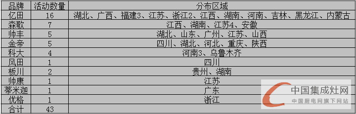 看圖說(shuō)話:空白市場(chǎng)那么大，4月上旬集成灶企業(yè)要出去“看看”