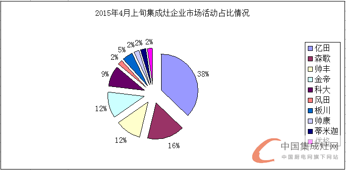 看圖說(shuō)話:空白市場(chǎng)那么大，4月上旬集成灶企業(yè)要出去“看看”