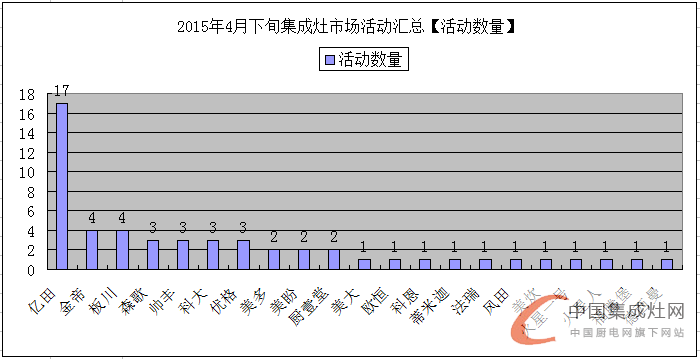 看圖說話：集成灶企業(yè)的四月天，4月下旬企業(yè)豈能無動于衷