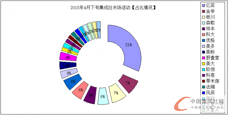 看圖說話：集成灶企業(yè)的四月天，4月下旬企業(yè)豈能無動于衷