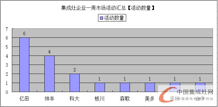 【周匯總】市場發(fā)展不可抵擋，集成灶企業(yè)勢如破竹