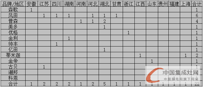 【月匯總】促銷旺季不旺？集成灶企業(yè)“備戰(zhàn)”各區(qū)域市場