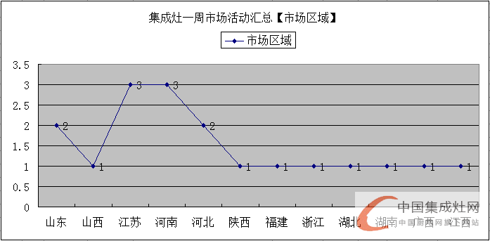 【周匯總】金帝集成灶“虎超龍驤”，未來市場群雄奮起