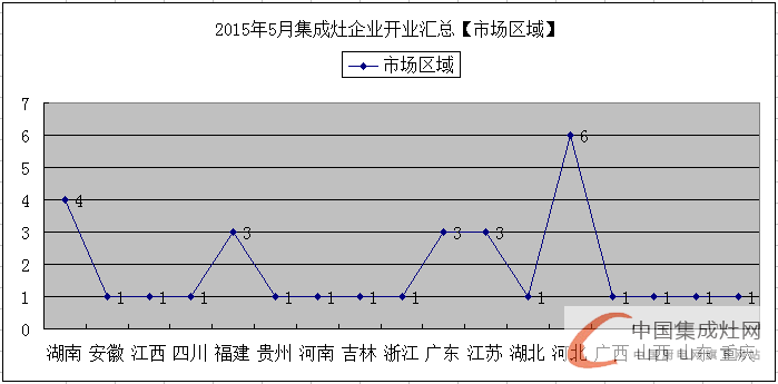 【月匯總】5月開業(yè)大集合，各大集成灶企業(yè)伴你同行