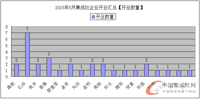 【月匯總】5月開業(yè)大集合，各大集成灶企業(yè)伴你同行