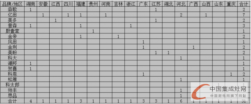 【月匯總】5月開業(yè)大集合，各大集成灶企業(yè)伴你同行