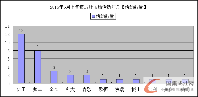 看圖說話：發(fā)揮集成灶市場優(yōu)勢，5月上旬集成灶市場逐漸“運(yùn)作”