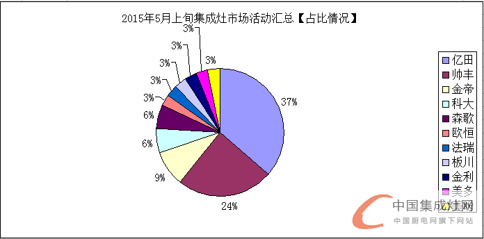 看圖說話：發(fā)揮集成灶市場優(yōu)勢，5月上旬集成灶市場逐漸“運(yùn)作”