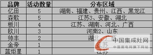 【周匯總】集成灶各大企業(yè)不甘人后，究竟誰能笑到終點(diǎn)？