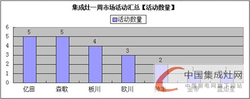 【周匯總】集成灶各大企業(yè)不甘人后，究竟誰能笑到終點(diǎn)？