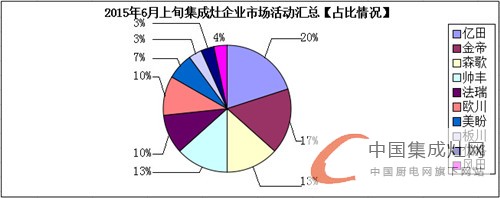 看圖說話：集成灶企業(yè)6月上旬再接再厲，將“革命”進(jìn)行到底