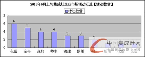 看圖說話：集成灶企業(yè)6月上旬再接再厲，將“革命”進(jìn)行到底