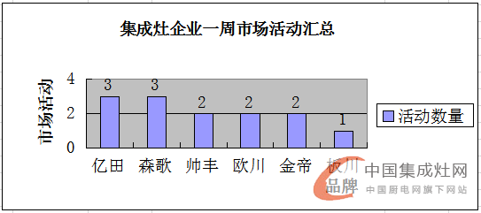 【周匯總】炎炎夏日忙不停，集成灶市場(chǎng)熱度爆表