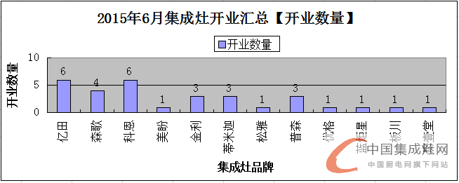 【月匯總】夏季氣溫持續(xù)升高，各集成灶企業(yè)開業(yè)忙