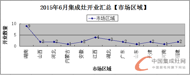 【月匯總】夏季氣溫持續(xù)升高，各集成灶企業(yè)開業(yè)忙