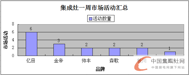 【周匯總】氣溫略降 集成灶市場(chǎng)活動(dòng)熱情不減！