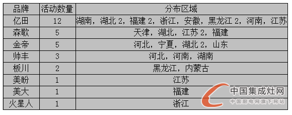 看圖說話：7月上旬烈日炎炎，集成灶企業(yè)讓市場“熱”起來