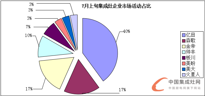 看圖說話：7月上旬烈日炎炎，集成灶企業(yè)讓市場“熱”起來