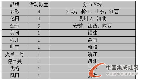  【周匯總】王者爭霸，集成灶各企業(yè)不甘落后