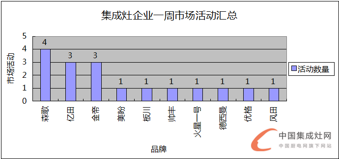  【周匯總】王者爭霸，集成灶各企業(yè)不甘落后