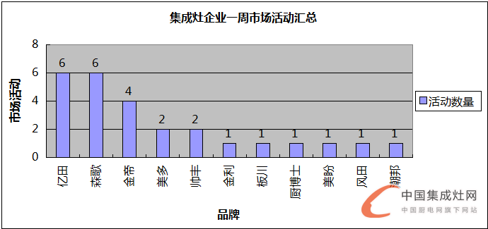 【周匯總】赤日炎炎，集成灶企業(yè)各顯神通HIGH翻市場