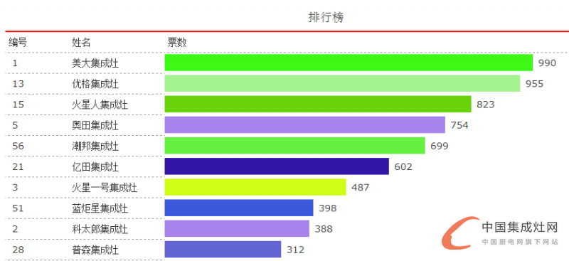 【十大評選】戰(zhàn)況越演越烈，鹿死誰手還是未知數(shù)！