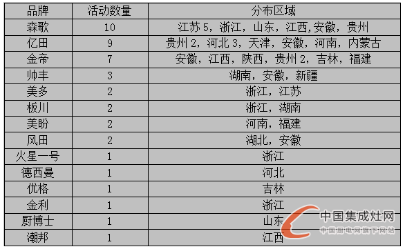 看圖說話：夏日可畏卻無懼，7月下旬集成灶企業(yè)干勁十足