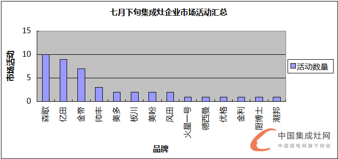 看圖說話：夏日可畏卻無懼，7月下旬集成灶企業(yè)干勁十足