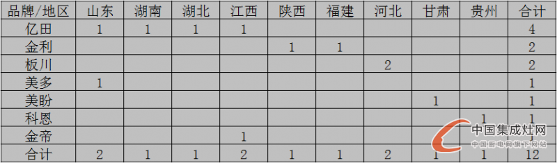 【開疆?dāng)U土】7月下旬集成灶開業(yè)情況匯總