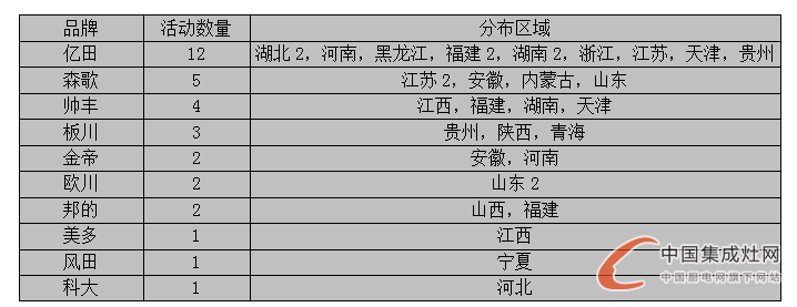 【周匯總】戰(zhàn)鼓擂擂慶七月，集成灶市場紅似火