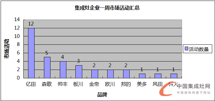 【周匯總】戰(zhàn)鼓擂擂慶七月，集成灶市場紅似火