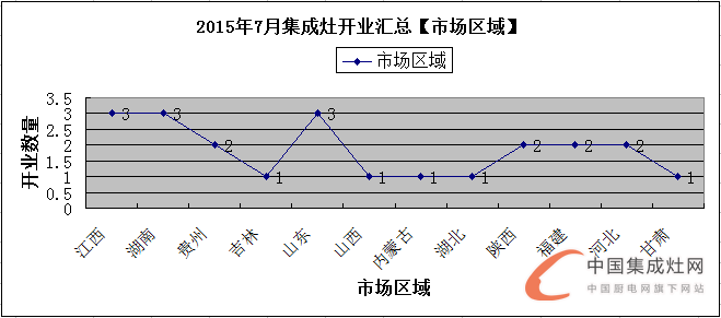 【月匯總】三伏天熱嗎？集成灶企業(yè)開業(yè)情況熱熱熱！