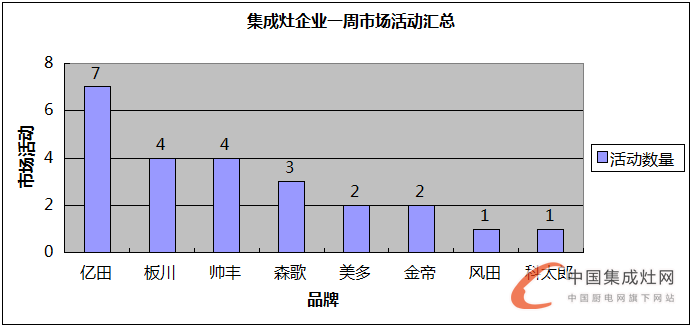 【周匯總】 8月桂花遍地香又來(lái)到，集成灶企業(yè)是否熱情依舊