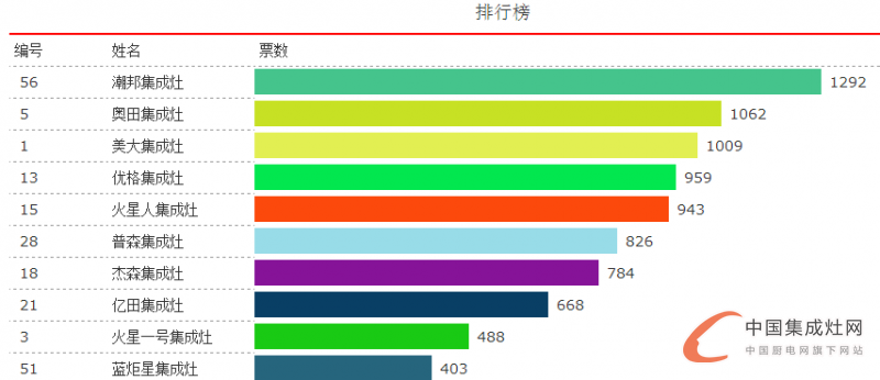 【十大盛況】我要穩(wěn)穩(wěn)的幸福，潮邦集成灶穩(wěn)居首位