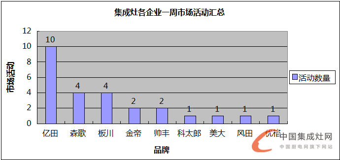 【周匯總】集成灶企業(yè)火力全開“灶”市場，立志譜寫品牌傳奇