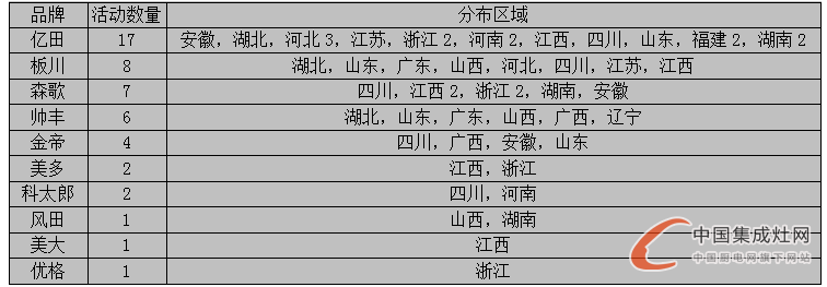 【看圖說話】8月上旬迎秋意，各集成灶企業(yè)是否喜獲豐收？